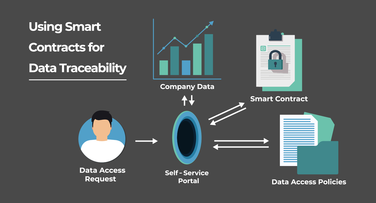 Using Smart Contracts for Data Traceability