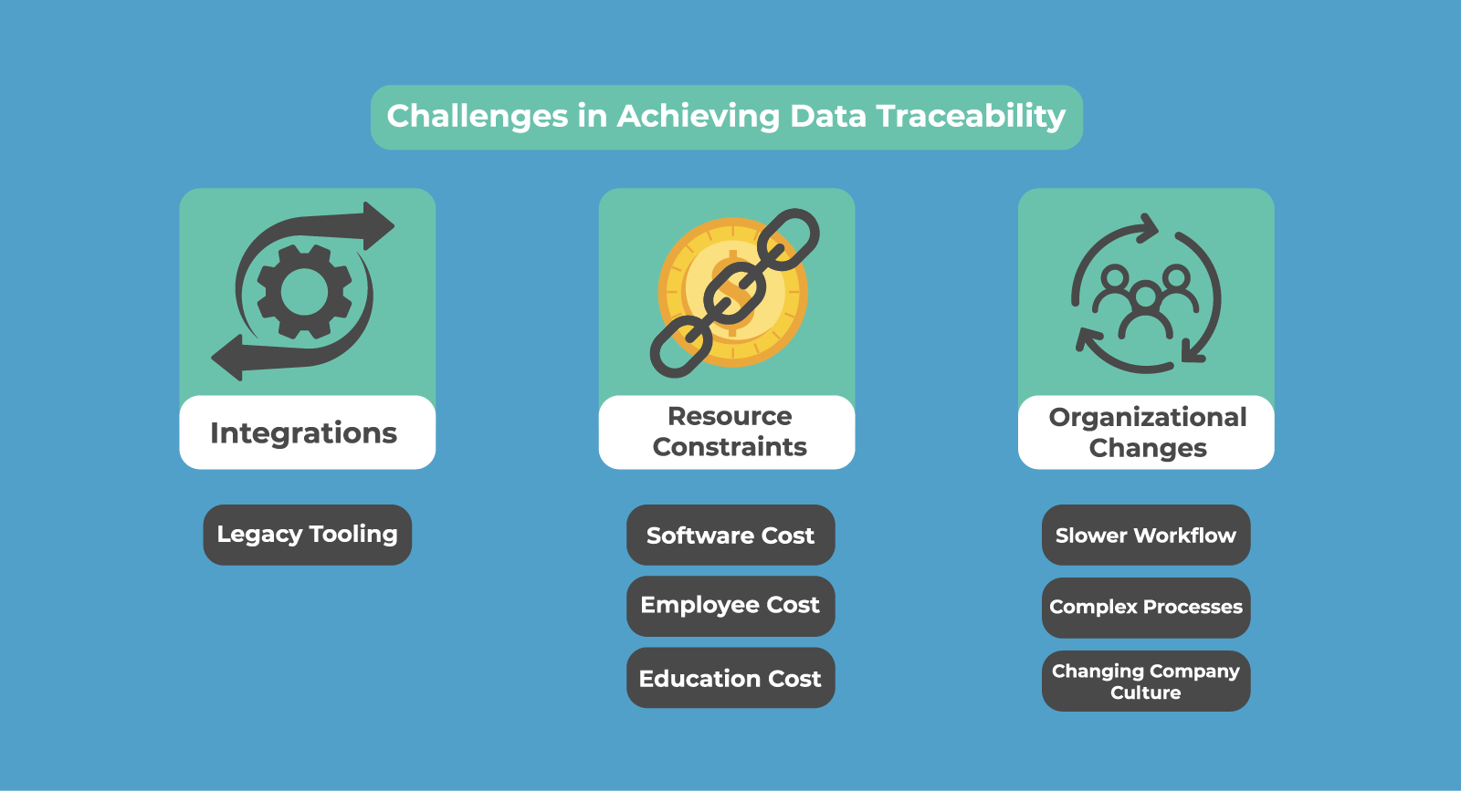 Challenges in Achieving Data Traceability